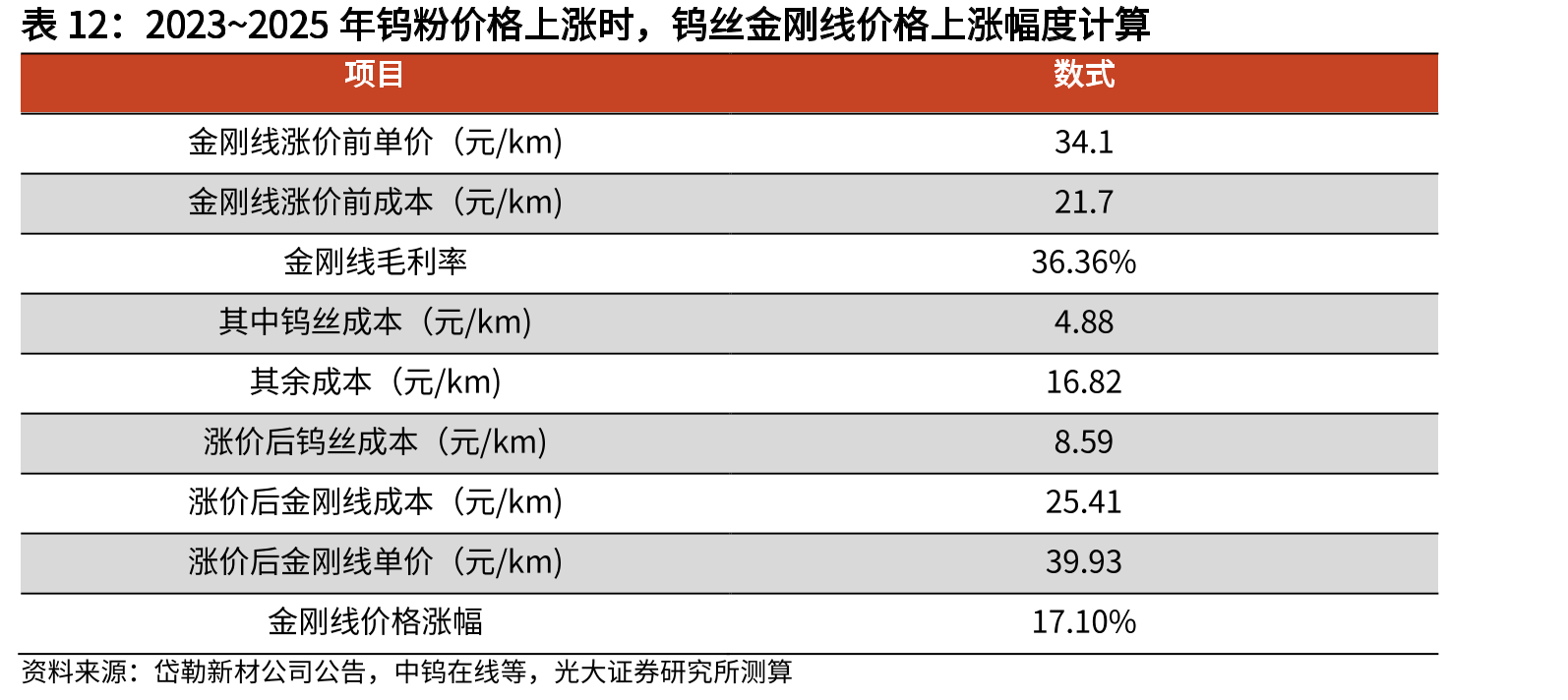 2023~2025年钨粉价格上涨时，钨丝金刚线价格上涨幅度计算