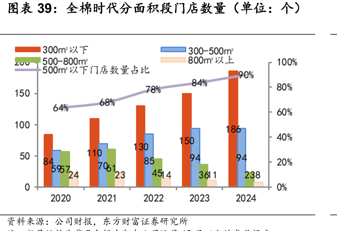 全棉时代分面积段门店数量（单位：个）