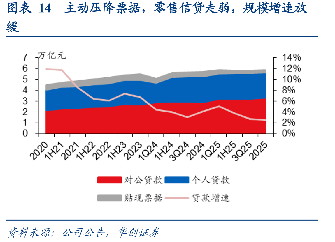 图表14主动压降票据，零售信贷走弱，规模增速放