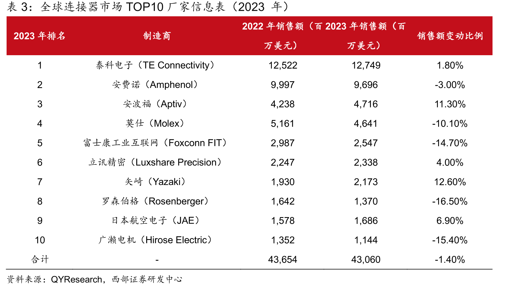 全球连接器市场TOP10厂家信息表（2023年）