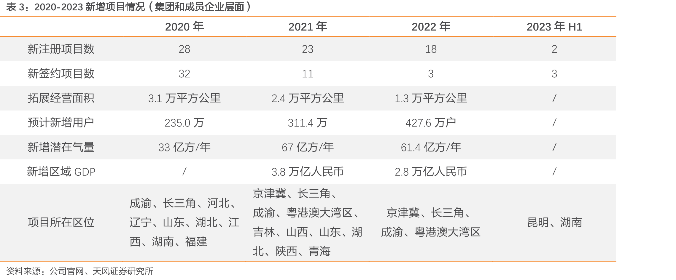2022年长三角新增项目_第5页