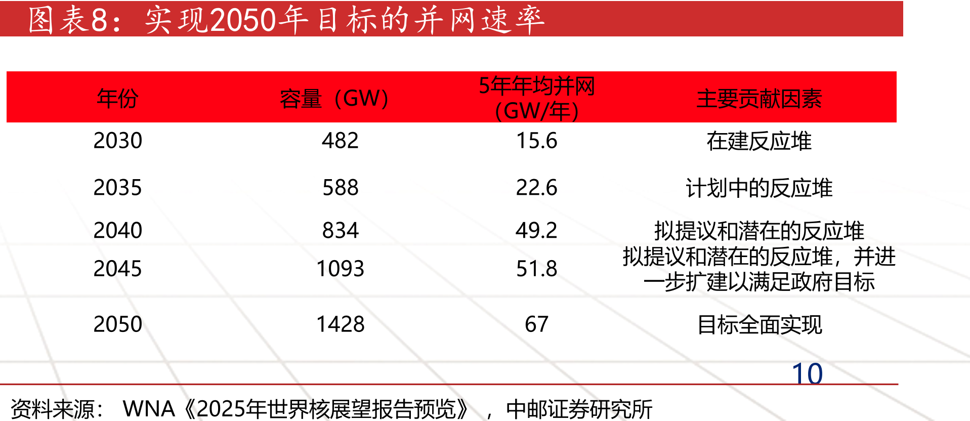 石岛湾高温气冷堆的时间节点（HTR-PM）_第5页