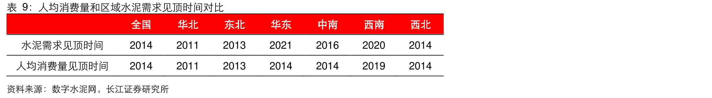 单位面积的熟料产能分布密度和水泥价格的对应关系（吨/平方公里，元/吨）_第2页