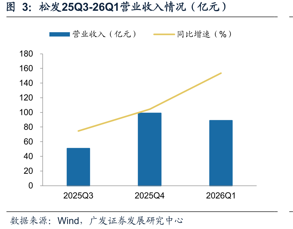 松发25Q3-26Q1营业收入情况（亿元）