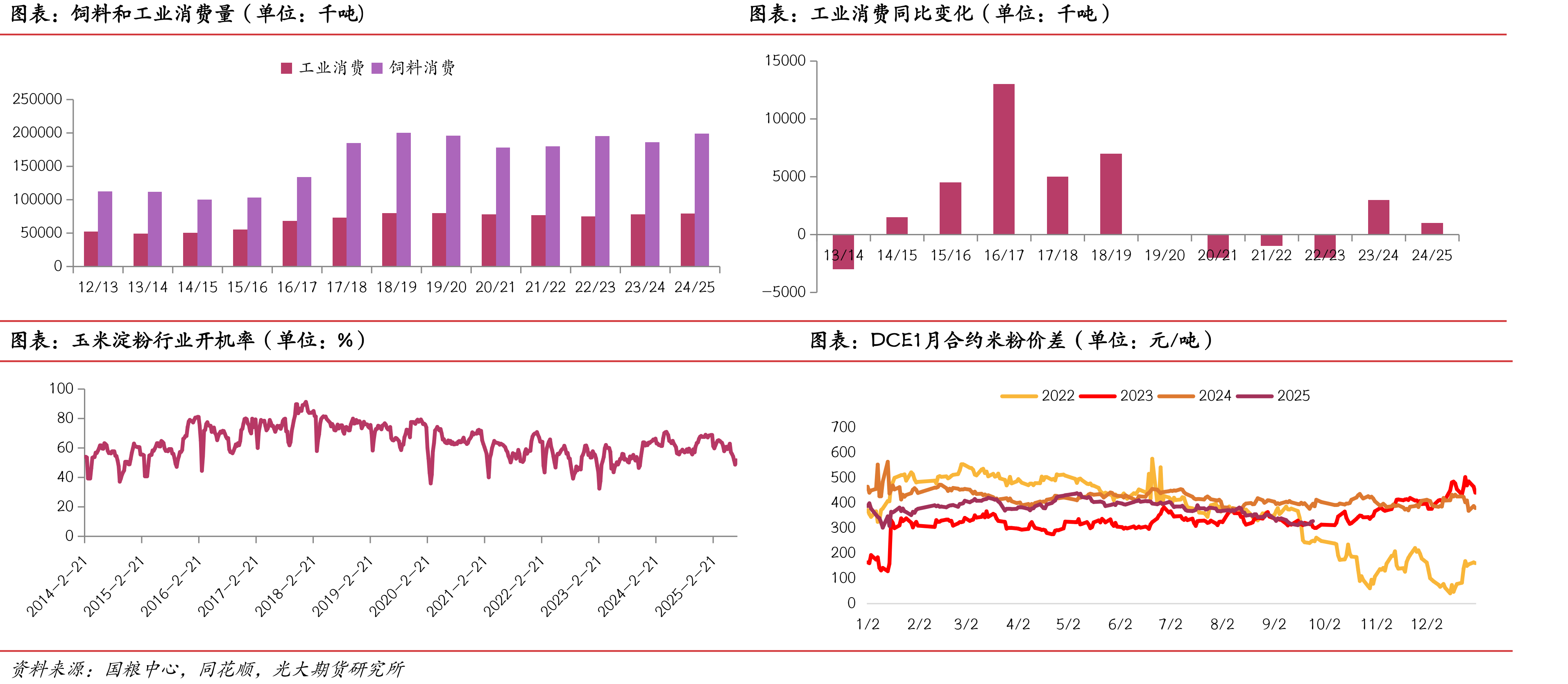 DCE淀粉与玉米1月合约价差（单位：元/吨）_第2页
