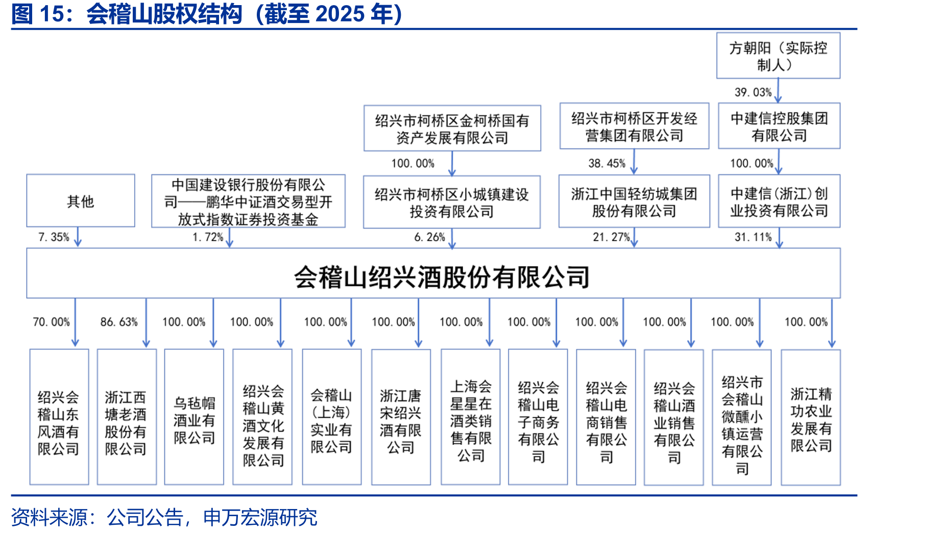 会稽山股权结构（截至2025年）