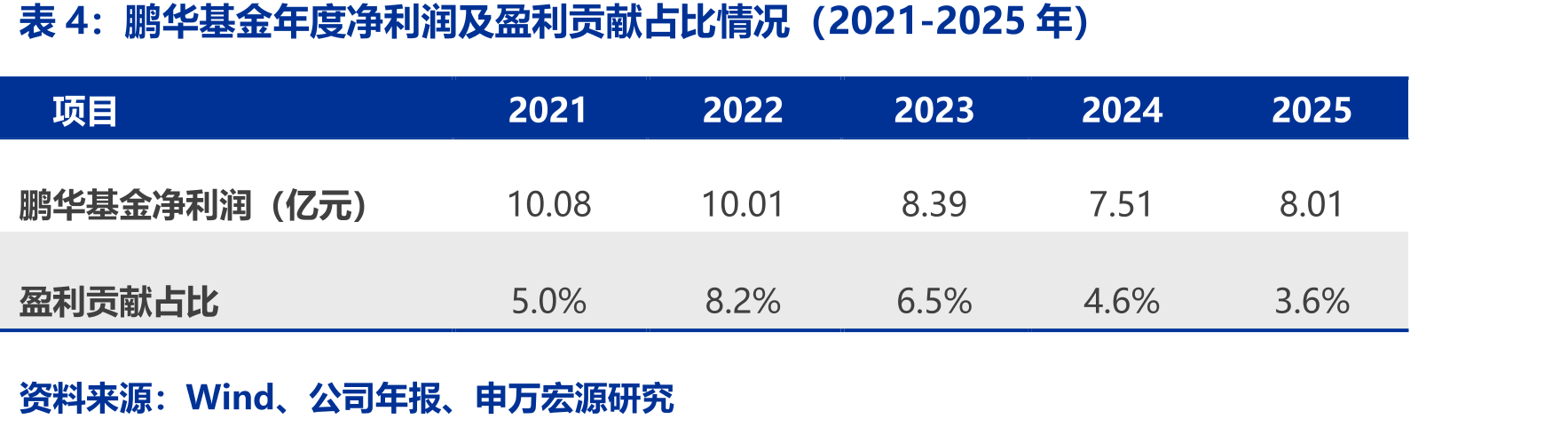 鹏华基金年度净利润及盈利贡献占比情况（2021-2025年）