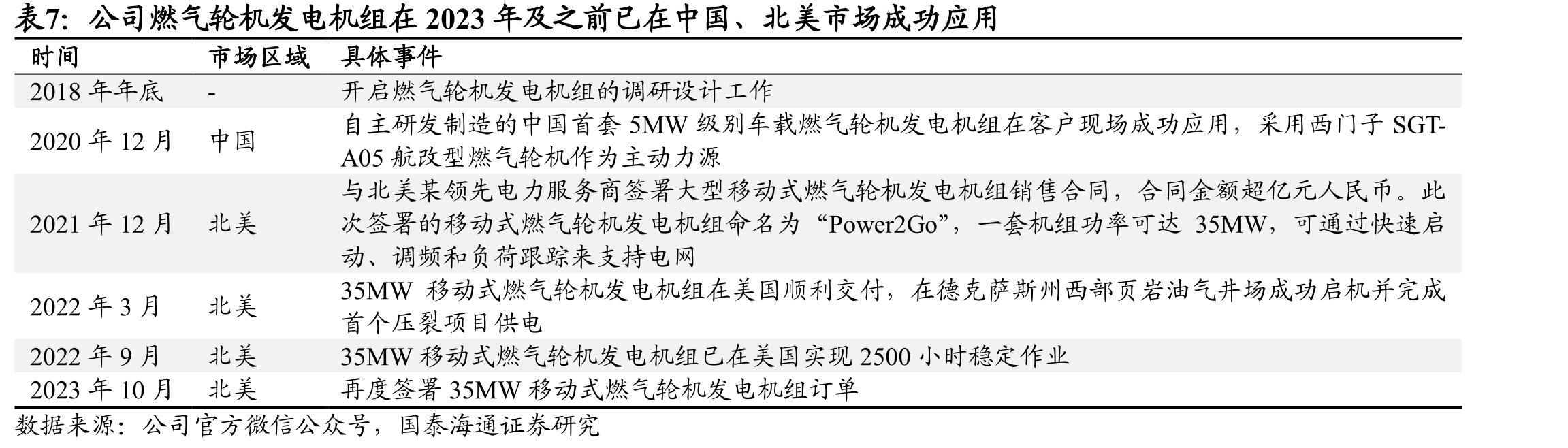 GEV在手合同总装机容量：数据中心占比20%_第4页