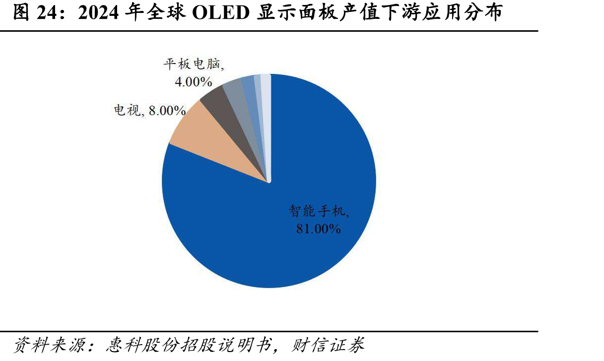 2024年全球OLED显示面板产值下游应用分布