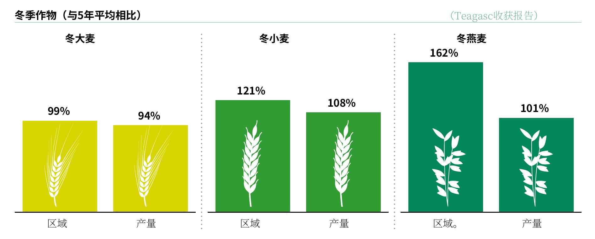 冬季作物（与5年平均相比）