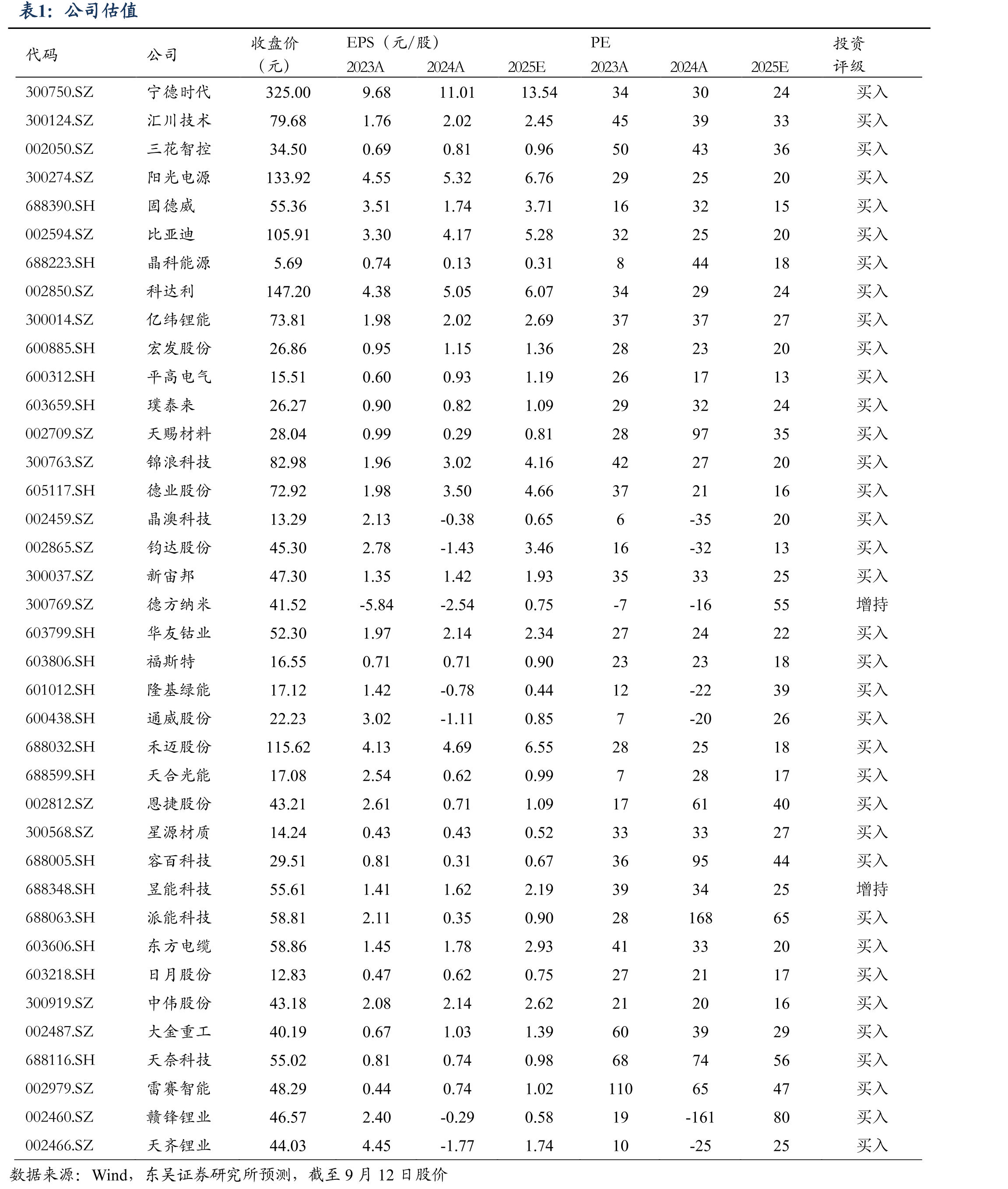 光伏产品价格情况（硅料：元/kg，硅片：元/片，电池、组件：元/W）_第2页