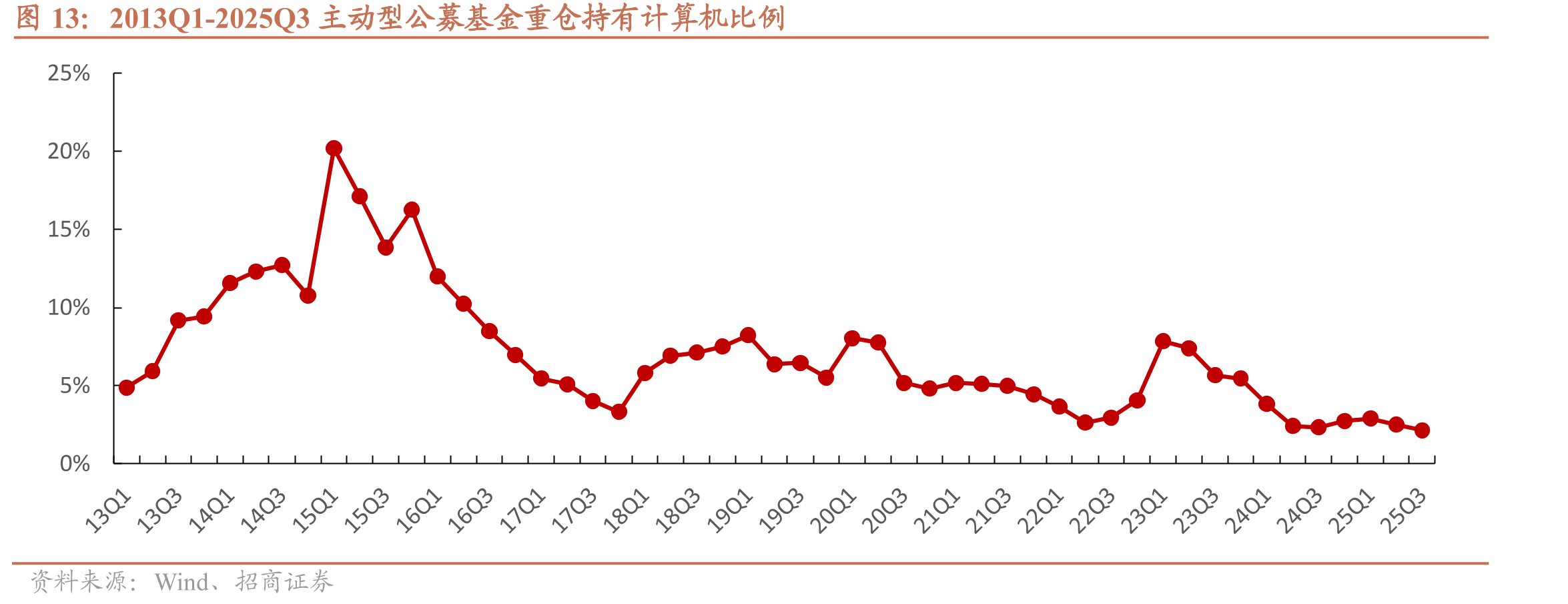 2013Q1-2025Q3主动型公募基金重仓持有计算机比例