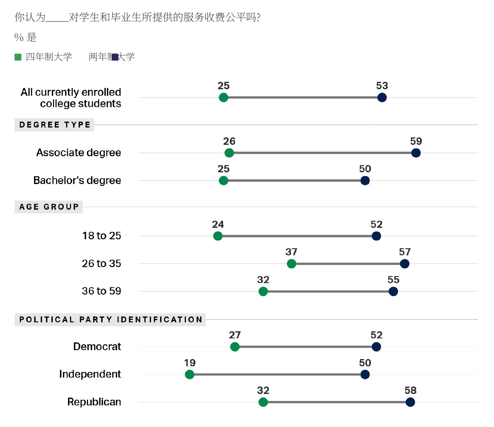 图6 超过一半的大学生（57%）表示四年制大学的收费不公平，而25%的人的收费也是如此_第3页