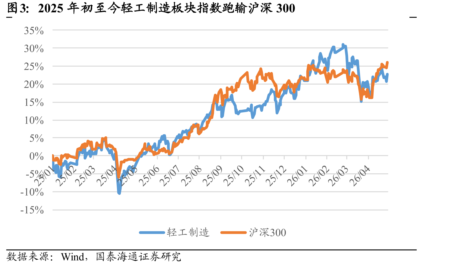 2025年初至今轻工制造板块指数跑输沪深300