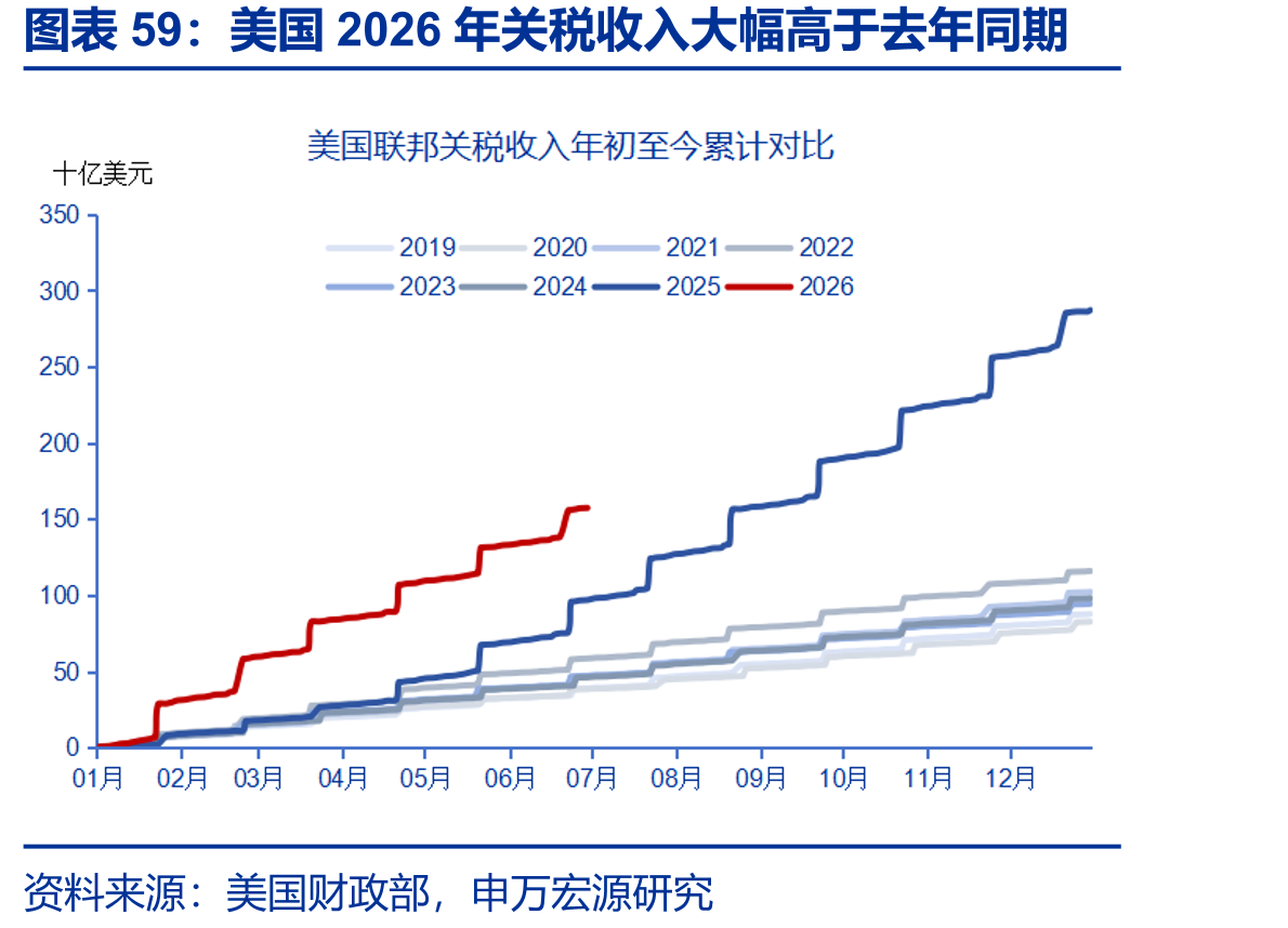 美国2026年关税收入大幅高于去年同期