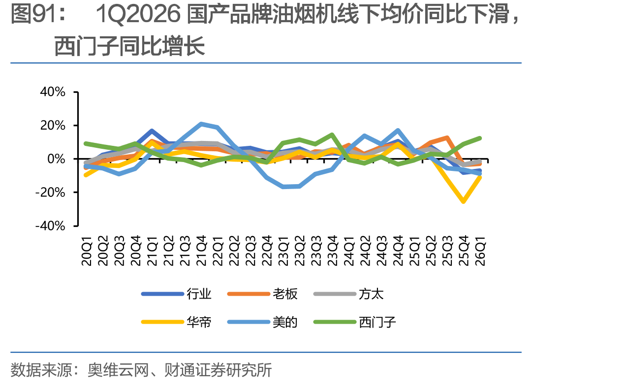 1Q2026国产品牌油烟机线下均价同比下滑，