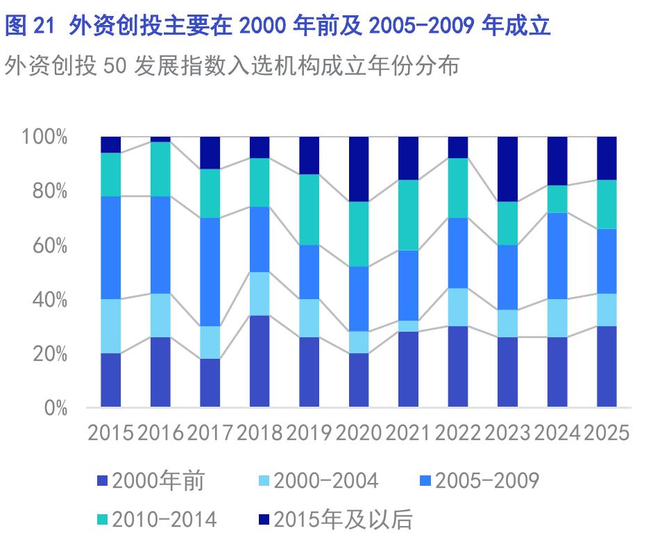 中国创投100综合指数入选机构_第2页
