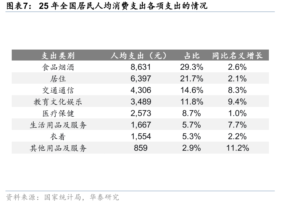 25年全国居民人均消费支出各项支出的情况