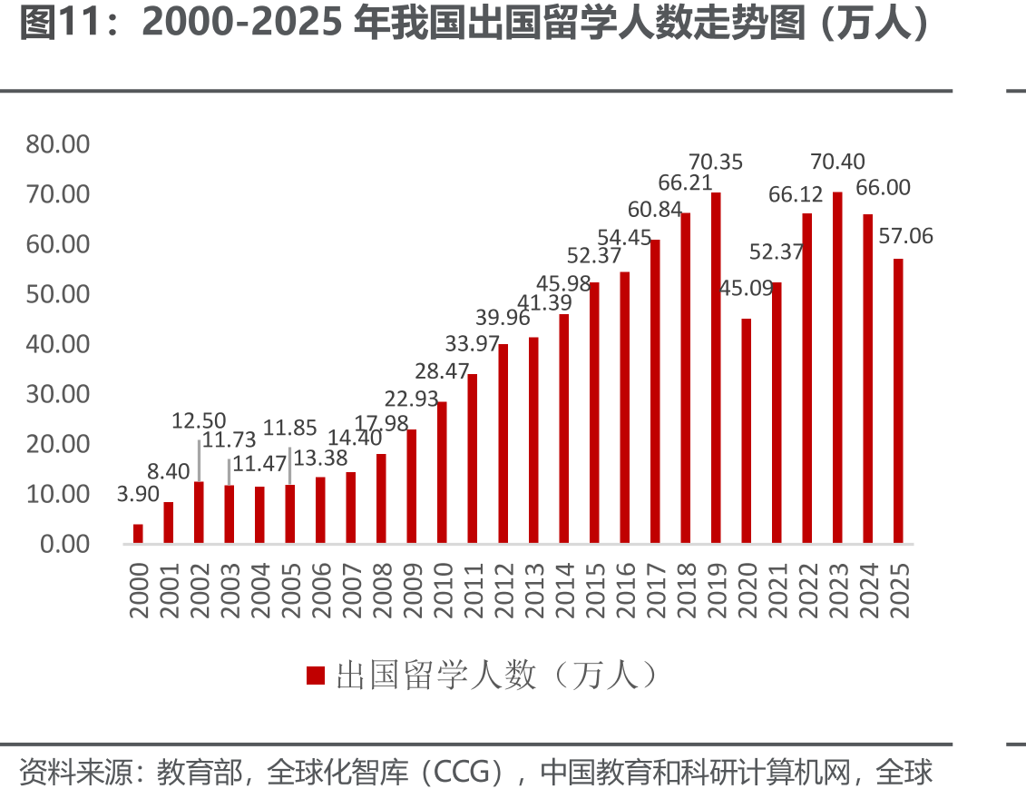 2000-2025年我国出国留学人数走势图（万人）