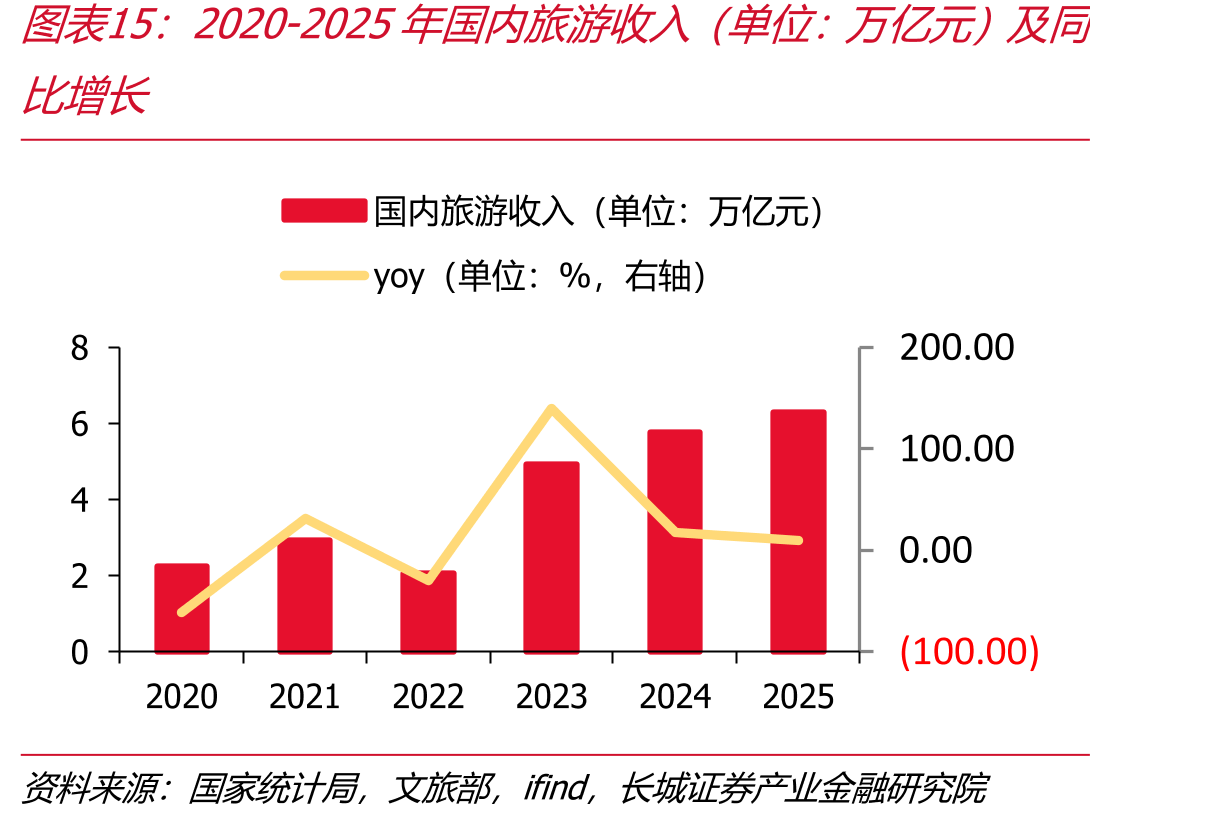 2020-2025年国内旅游收入（单位：万亿元）及同