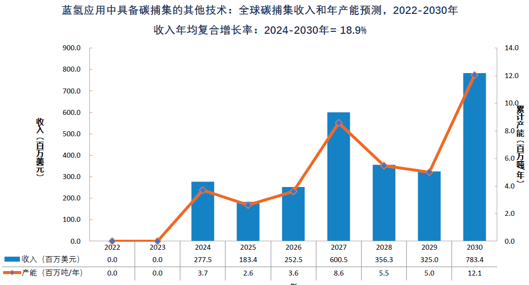 蓝氢应用中具备碳捕集的其他技术：全球碳捕集收入和年产能预测，2022-2030年
