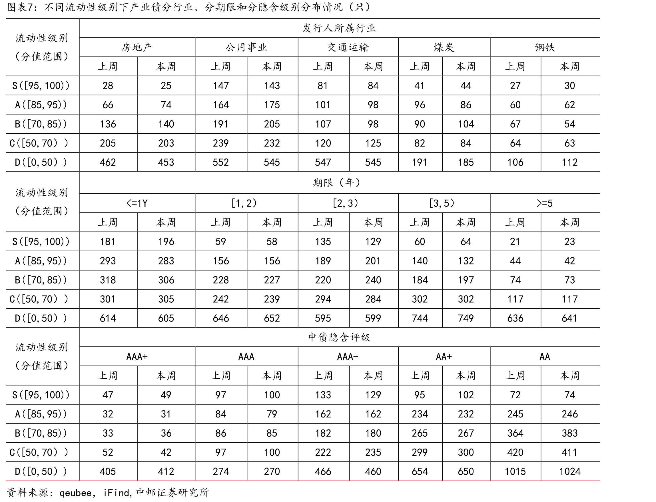 不同流动性级别下产业债分行业、分期限和分隐含级别分布情况（只）