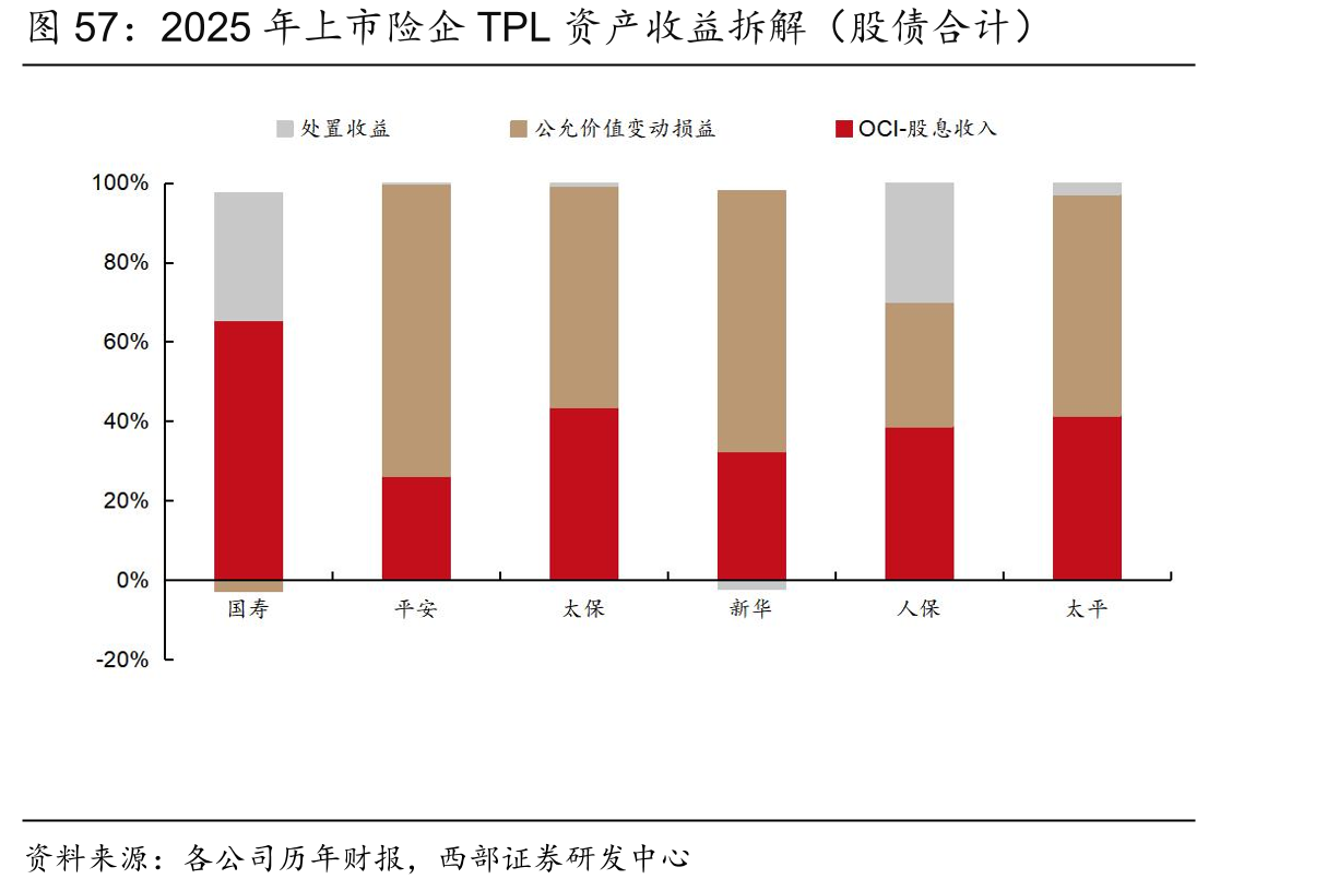2025年上市险企TPL资产收益拆解（股债合计）