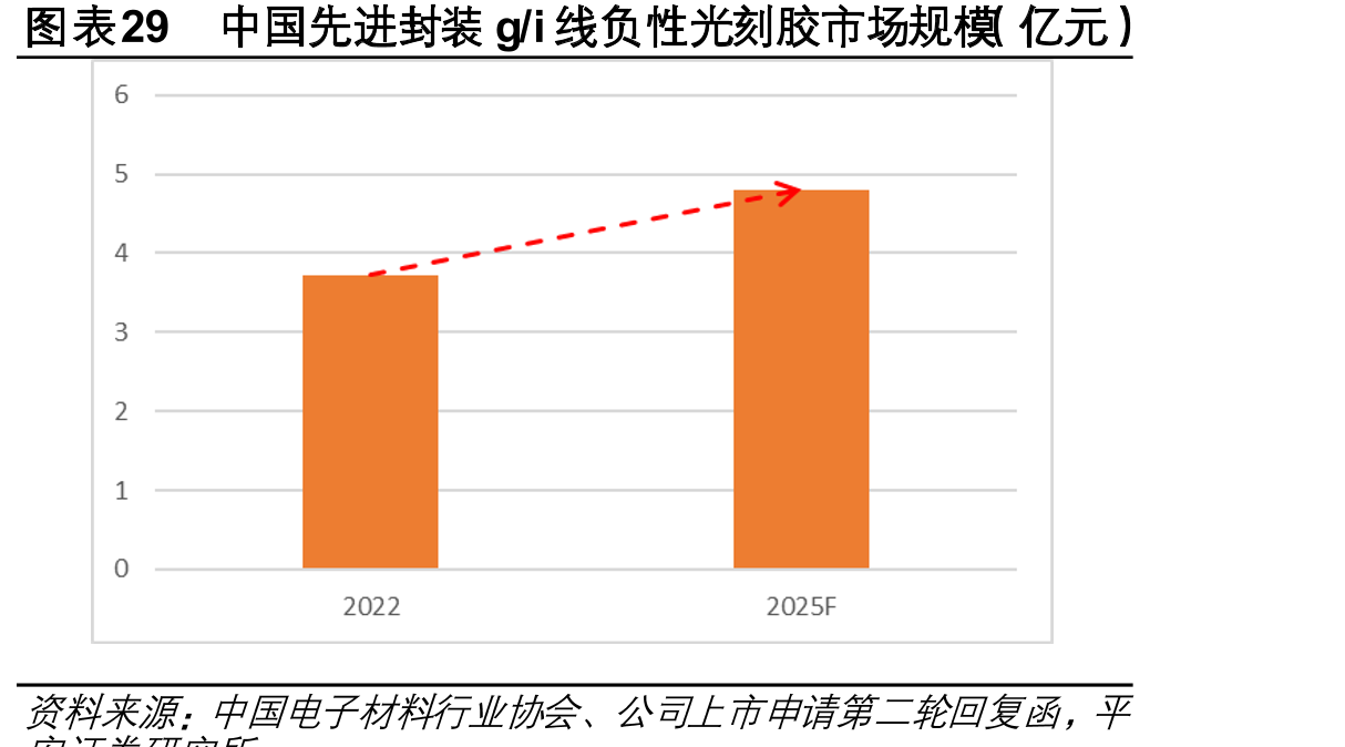 图表29中国先进封装g/i线负性光刻胶市场规模（亿元）