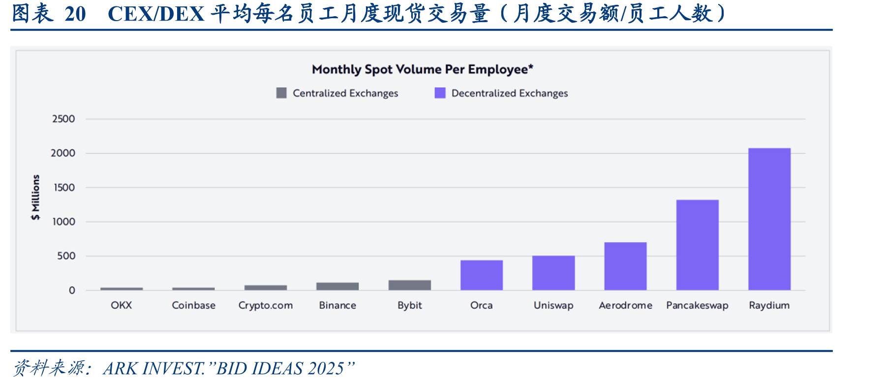 图表20CEX/DEX平均每名员工月度现货交易量（月度交易额/员工人数）