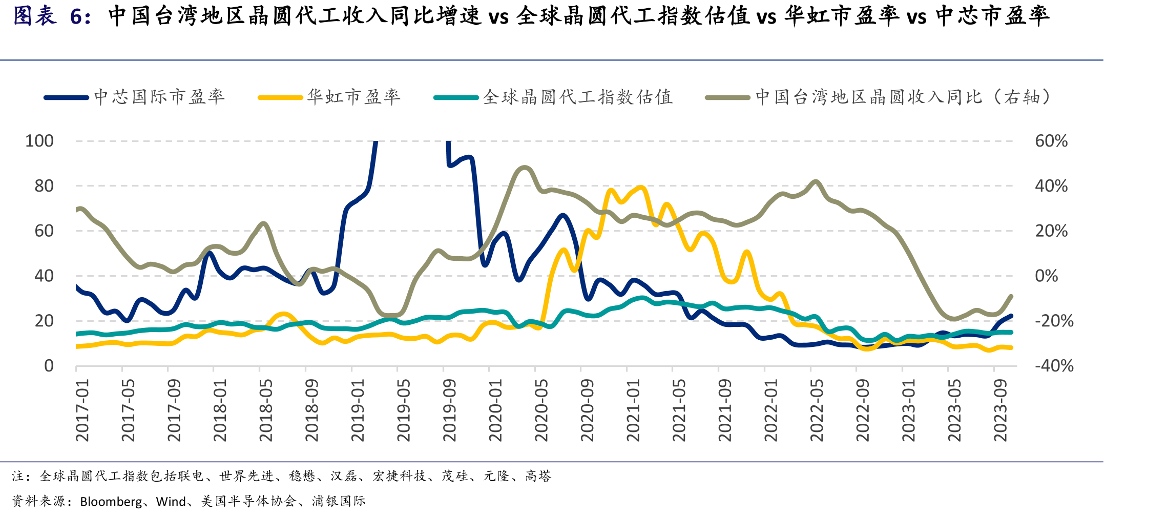 中芯国际A股EV/EBITDA：当前11.2xvs._第5页
