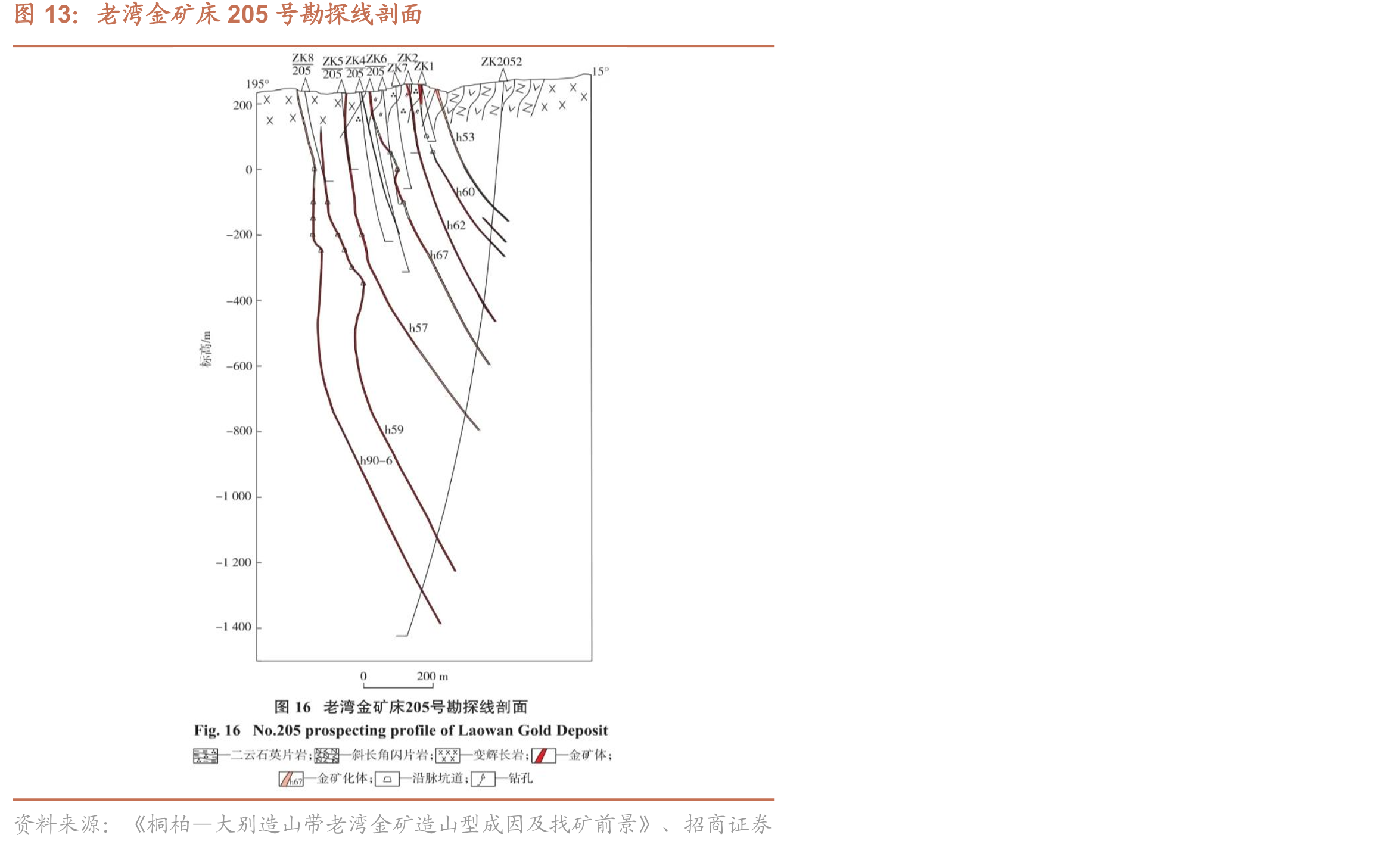 老湾金矿床205号勘探线剖面