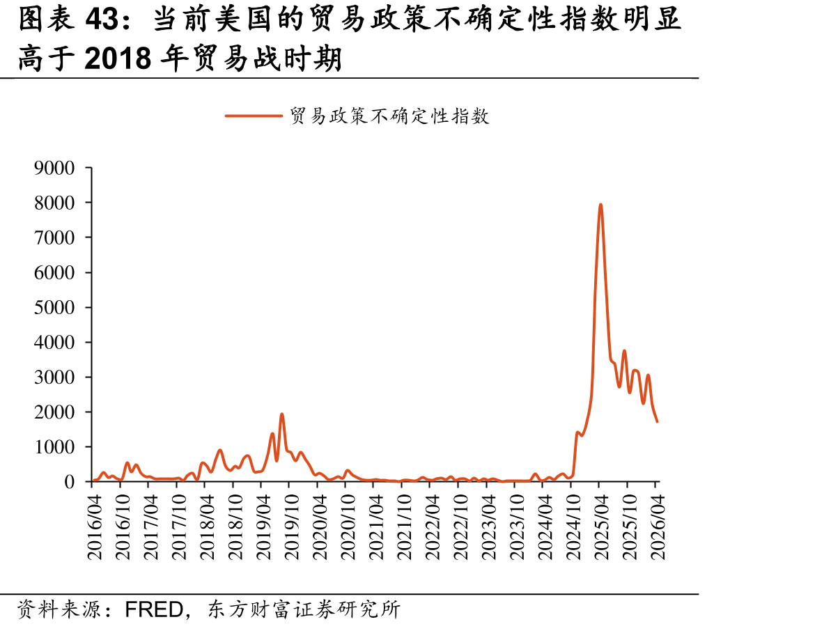 当前美国的易不确定性数明显
