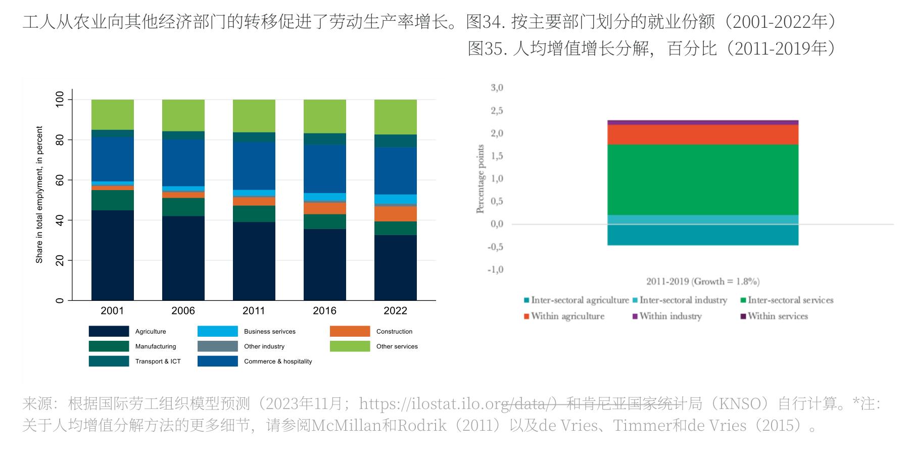 图35：.人均增值增长分解，百分比（2011-2019年）