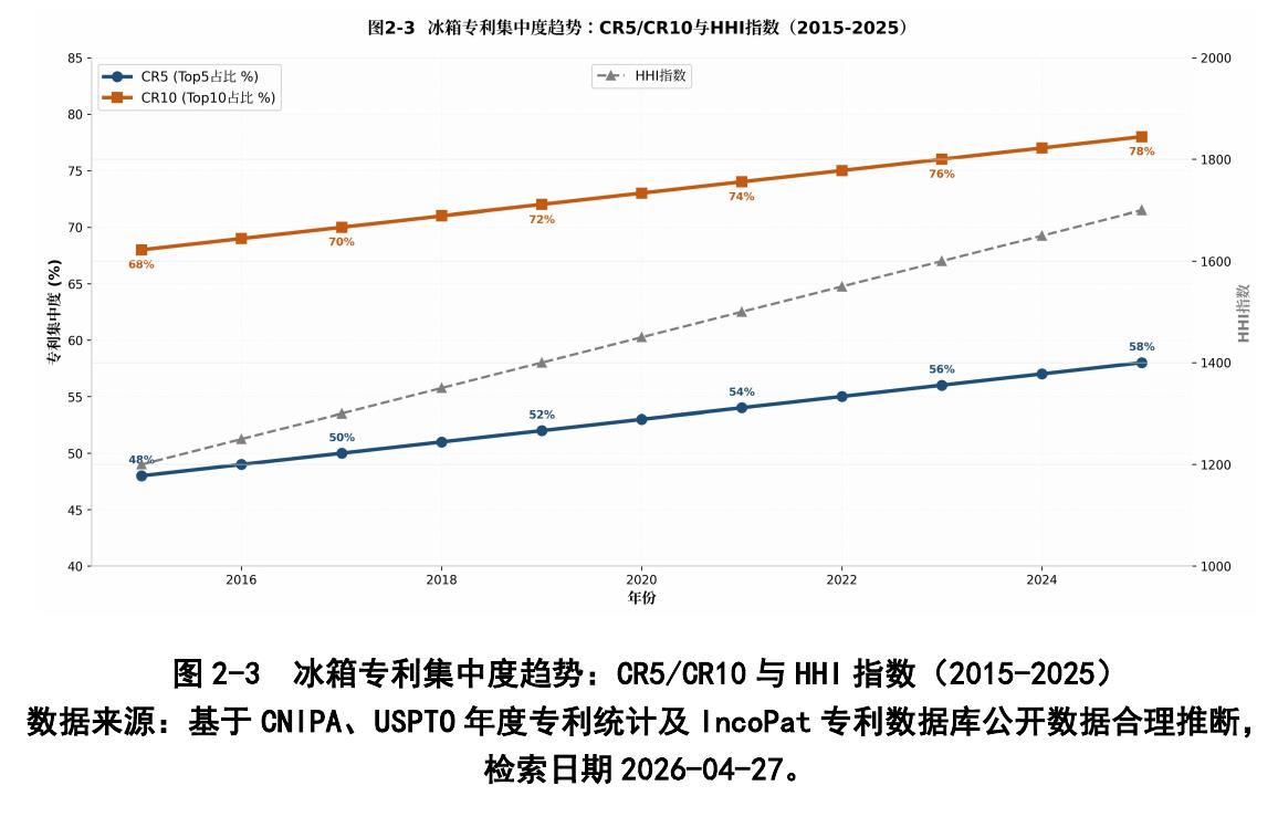 图2-3冰箱专利集中度趋势：CR5/CR10与HHI指数（2015-2025）
