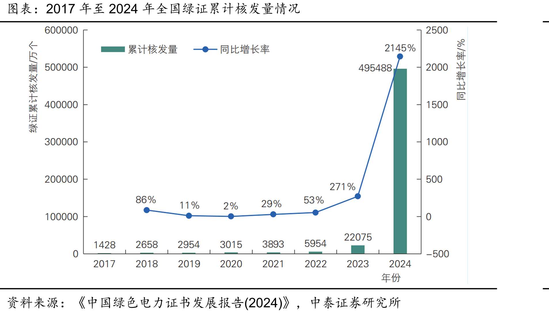 2017年至2024年全国绿证累计核发量情况