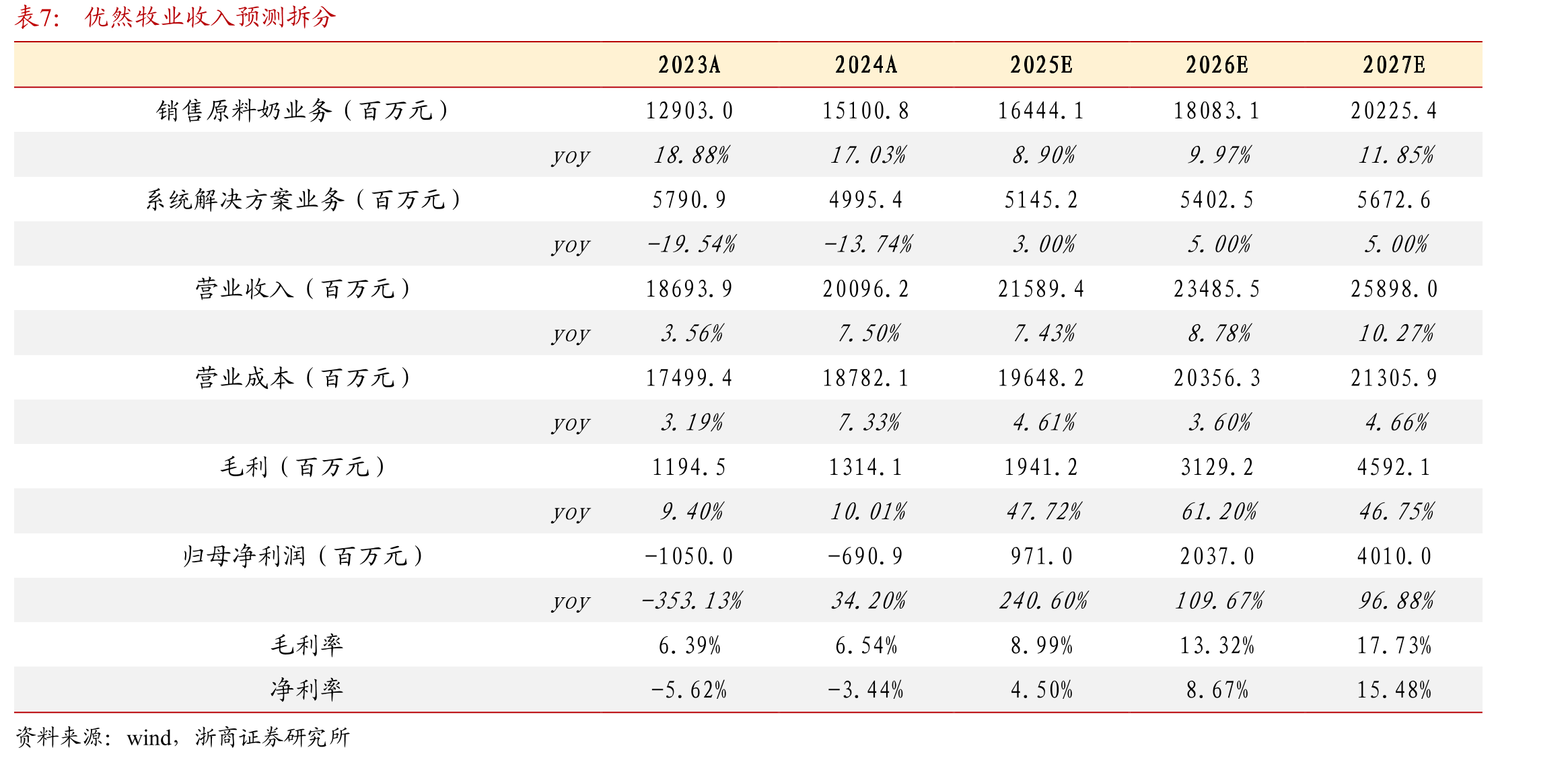 2000-2025H1全国牛奶产量及同比增速_第3页