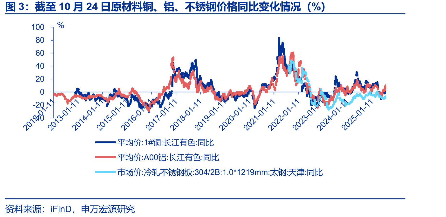 截至10月24日原材料铜、铝、不锈钢价格同比变化情况（%）