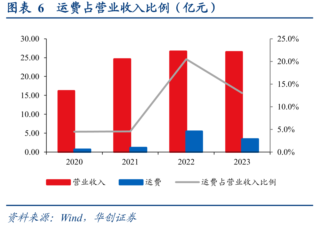 图表17全球制冰机市场规模（十亿美元）_第4页