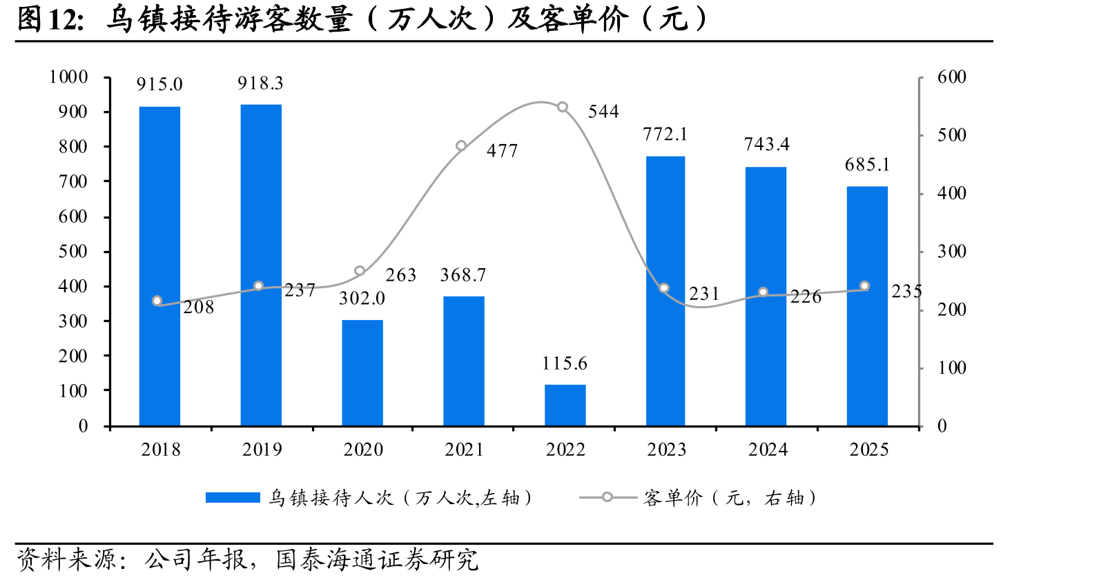 乌镇接待游客数量（万人次）及客单价（元）