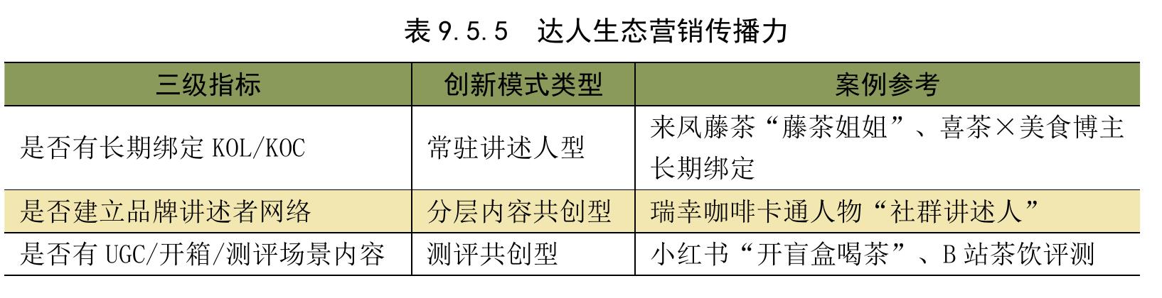 表 9.2.1 品牌叙事力创新模式_第5页