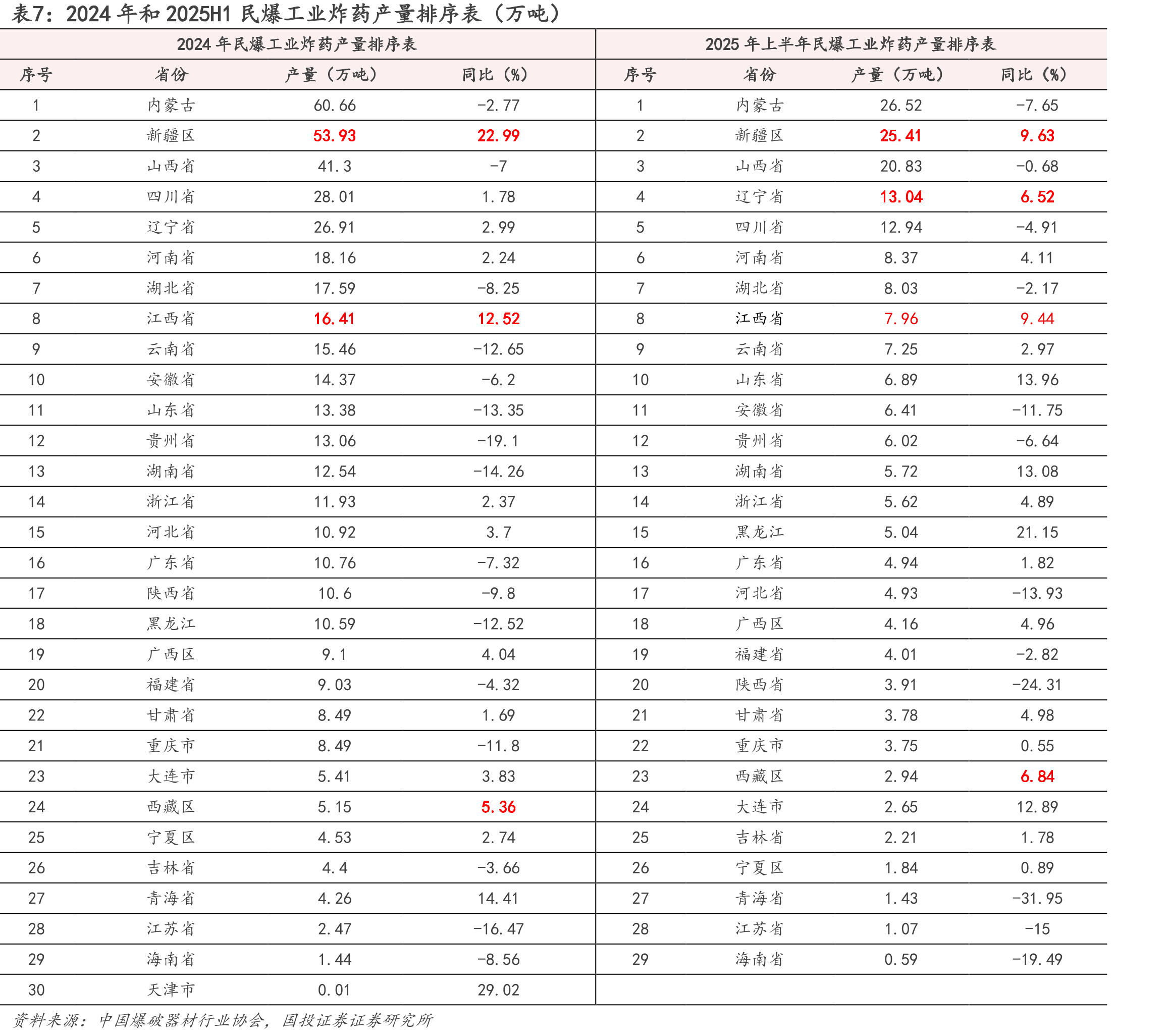 图29.2025年新疆重点项目行业投资额及占比（亿元，%）_第4页