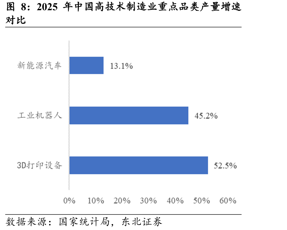 2025年中国高技术制造业重点品类产量增速