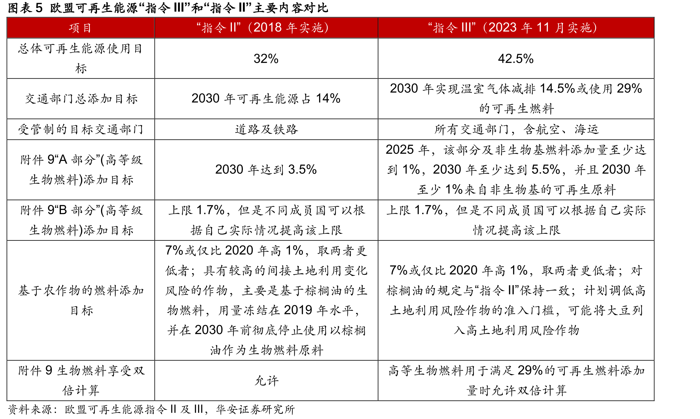 图表222021-2023年各国生物柴油主要原料_第3页