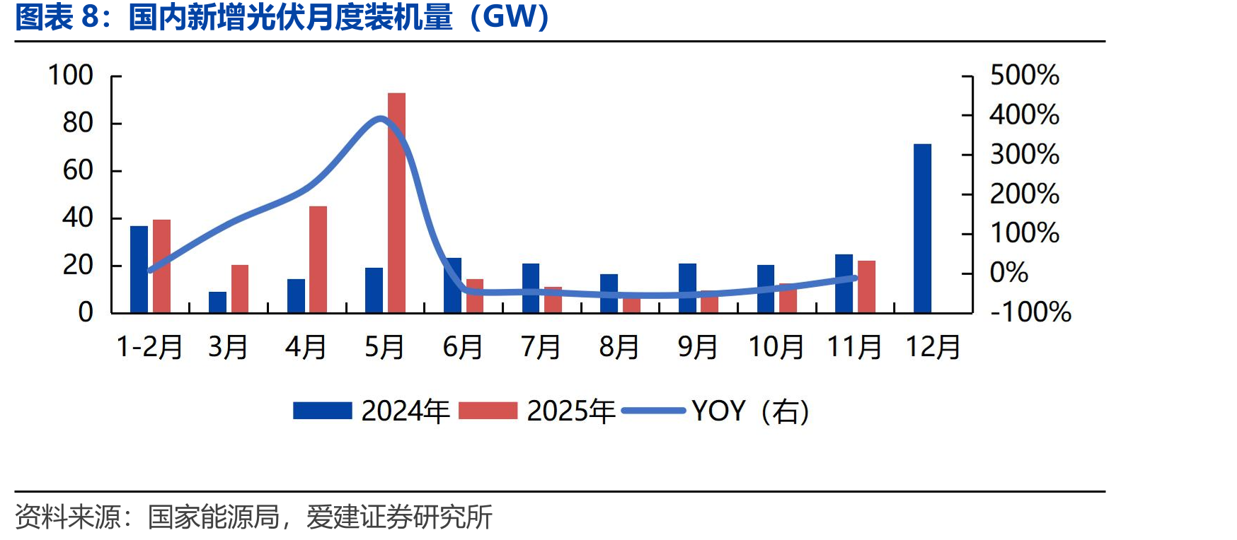 国内逆变器月度出口金额（亿美元）_第3页