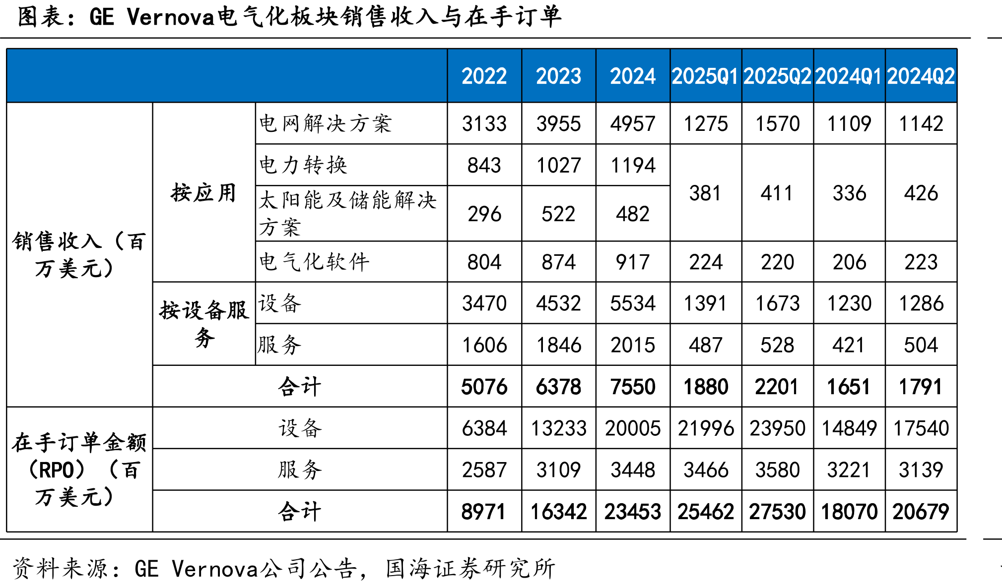 GEVernova电气化板块销售收入与在手订单