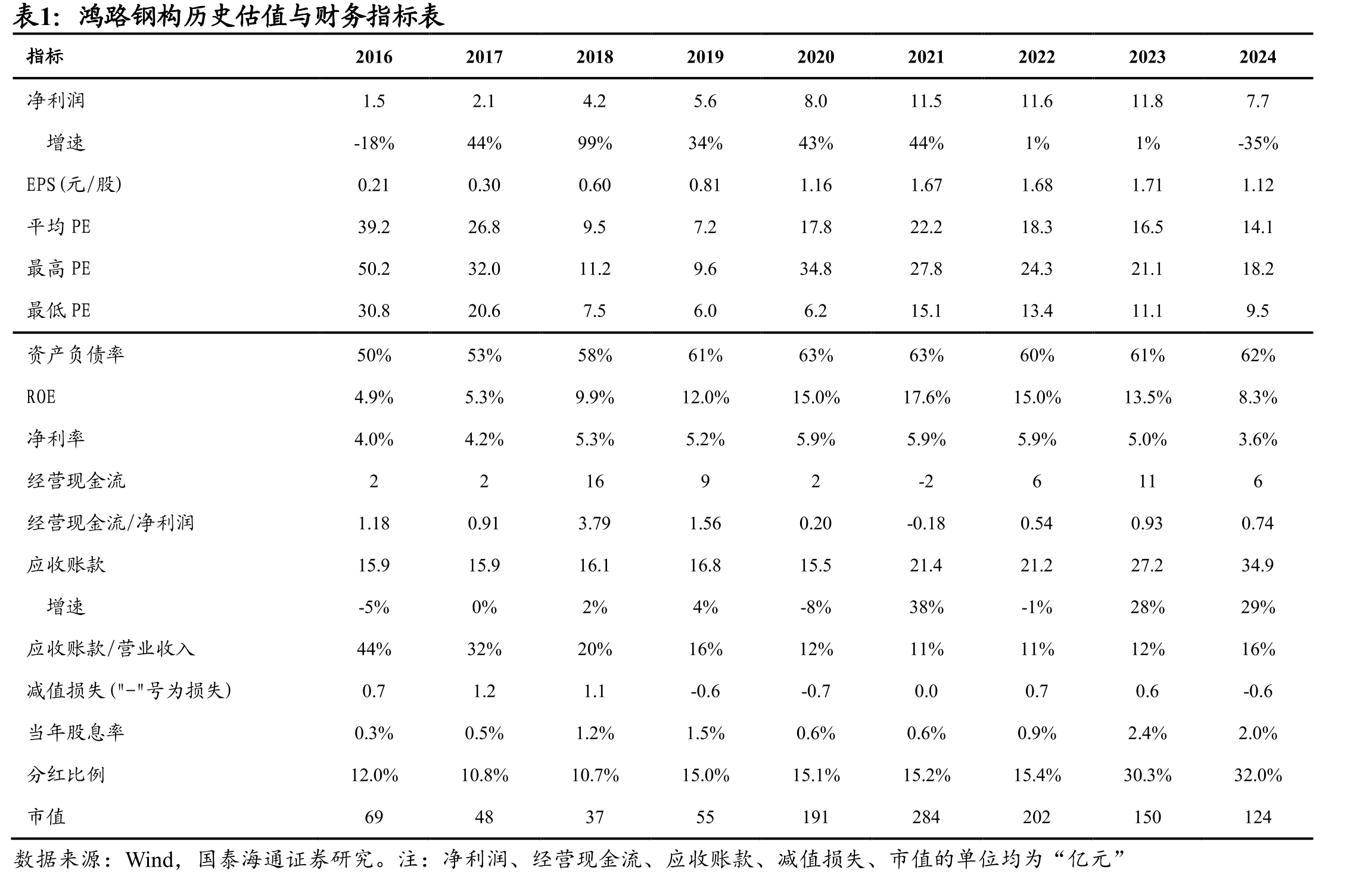 鸿路钢构2025年Q1~Q3新签订单同增1.6%_第4页
