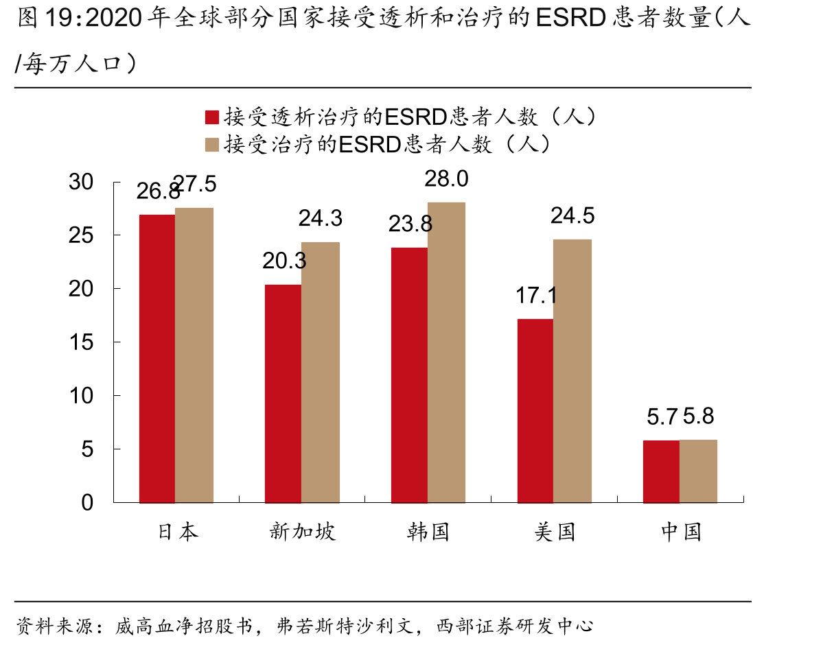 2020年全球部分国家接受透析和治疗的ESRD患者数量（人