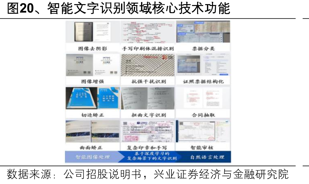 图20、智能文字识别领域核心技术功能