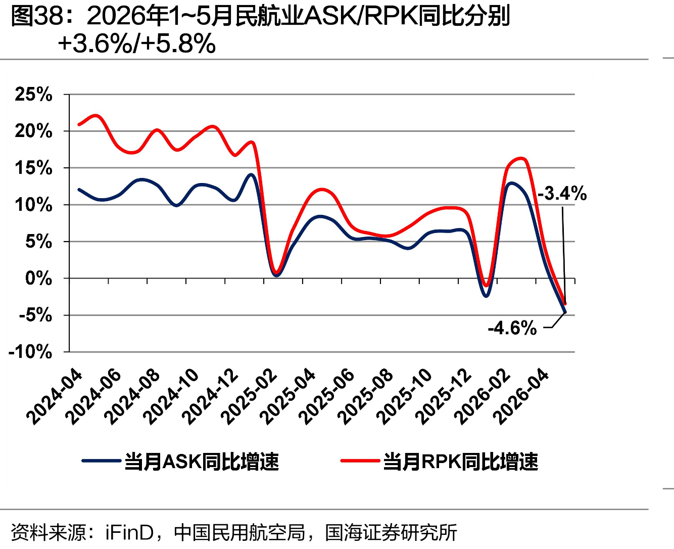 2026年1~5月民航业ASK/RPK同比分别