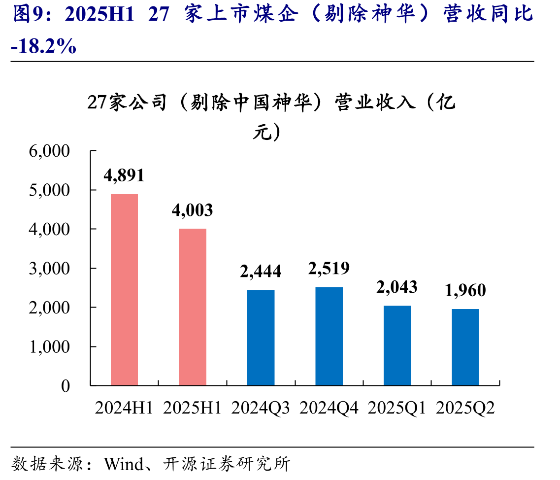 2025H128上市煤企扣非后归母净利同比-33.3%_第5页